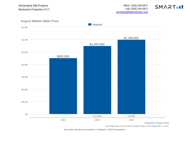 Blackstone Properties Median Ridgefield SF