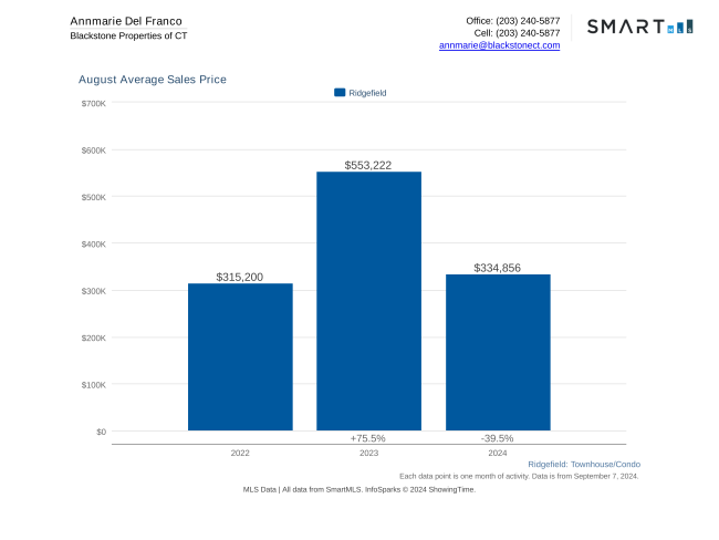 Blackstone Properties Condos Ridgefield August