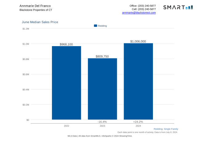 Blackstone Properties of CT
