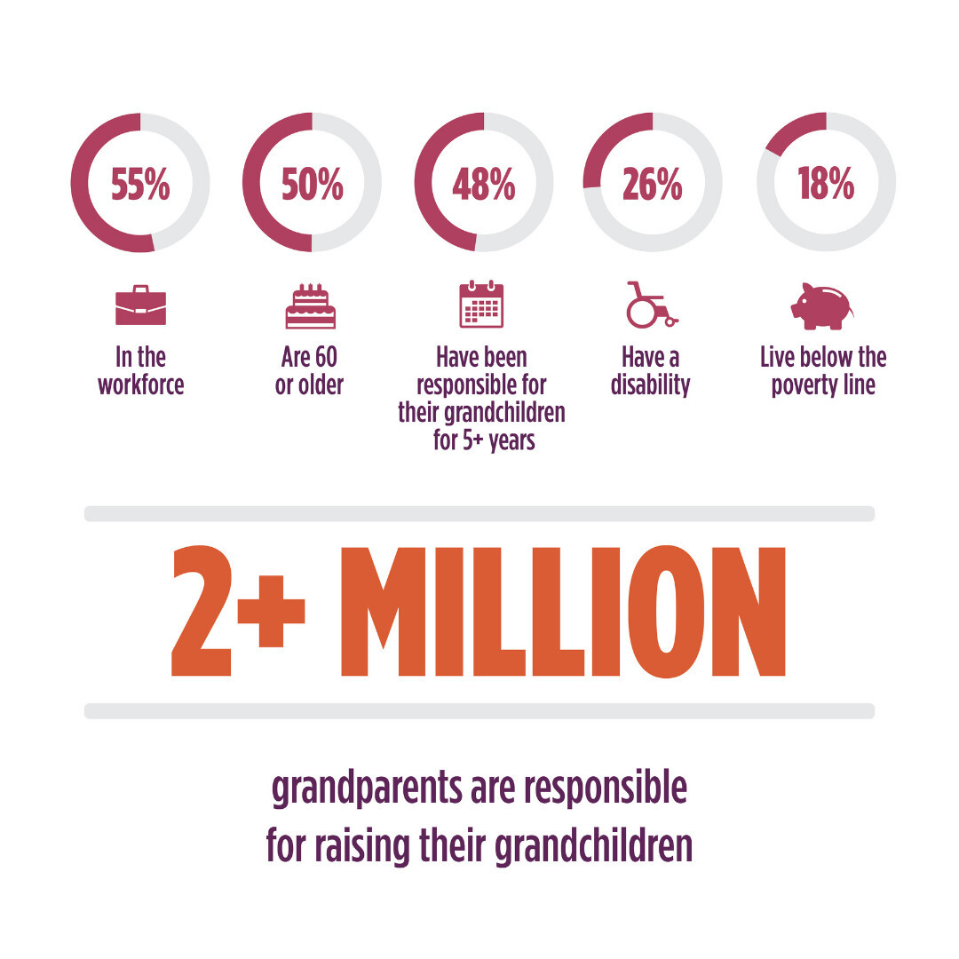 Infographic about grandparents raising grandchildren. 