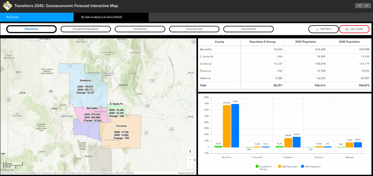 Screenshot showing MRMPO's socioeconomic forecast interactive dashboard, including a map of counties, a table displaying projected population change by county, and a bar chart comparing 2020 population with projected 2045 population by county. 