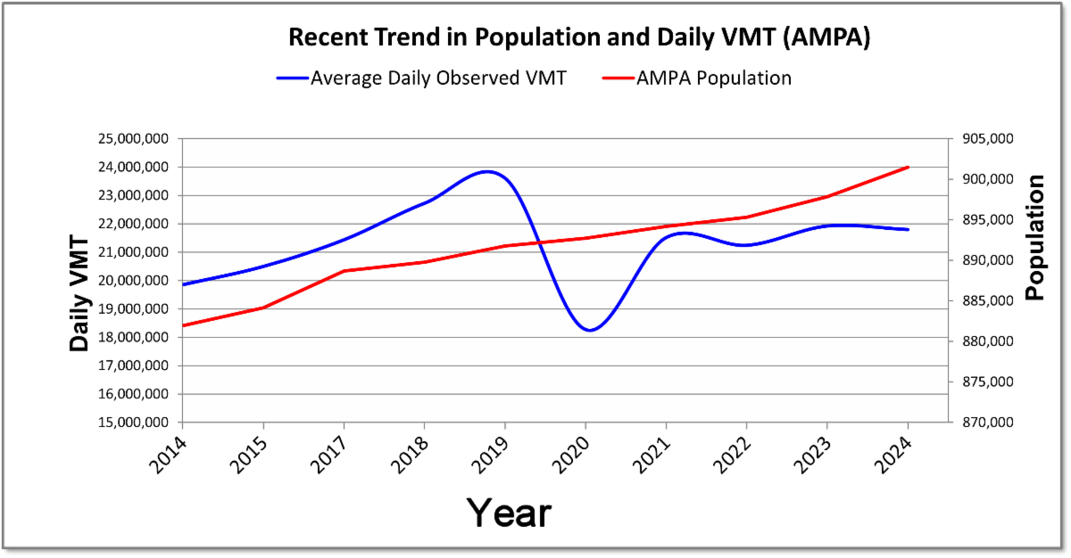 Chart showing steadily increasing population and fluctuations in traffic in the Albuquerque area from 2014 to 2024. Traffic decreases sharply from 2019 to 2020 and then increases from 2020 onward. 
