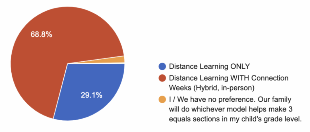 Pie Chart Learning Model Selections