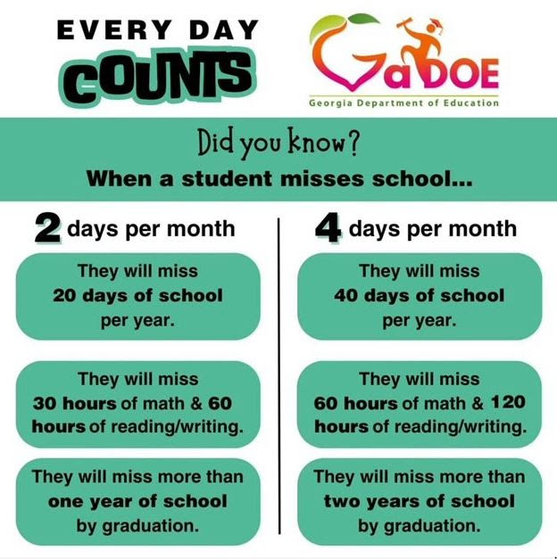 Every Day Counts
Did you know when a student misses school 2 days per month
They will miss 20 days of school per year.
They will miss 30 hours of math 60 hours of reading writing.
They will miss more than one year of school by graduation.