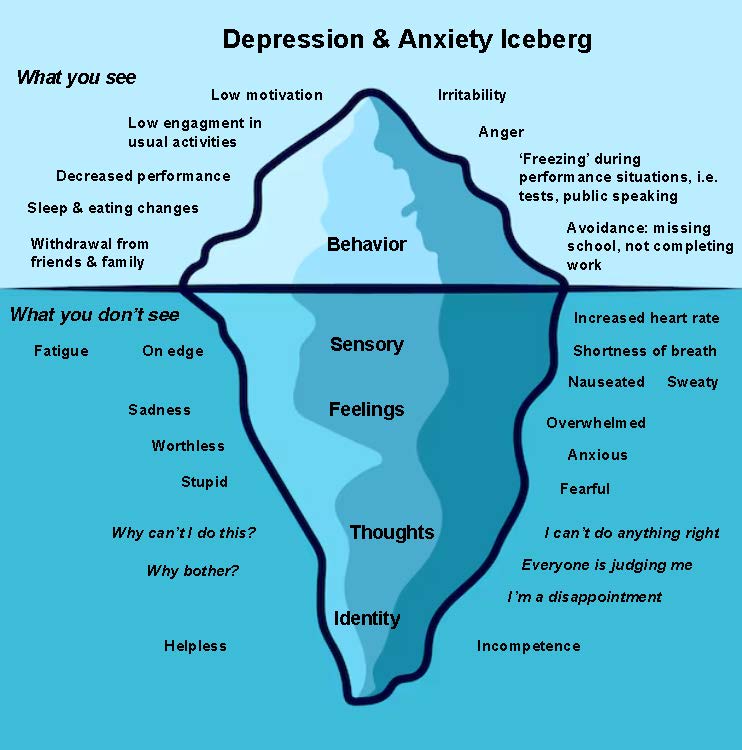 Depression & Anxiety Iceberg Diagram