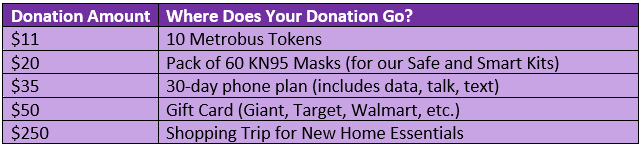 This table shows that a donation of $11 dollars will help finance 10 metrobus tokens. $20 finance a pack of 60 kn95 masks for our safe and smart kits. $35 finance a 30-day phone plan that includes data talk and text. $50 finance a gift card from giant target or waltmart etc. $250 finance a shopping trip for new home essentials. 