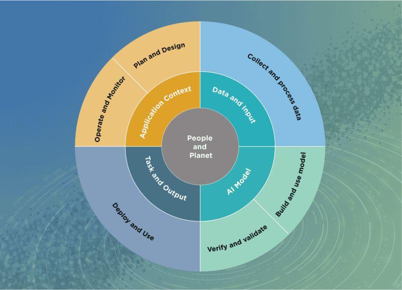 AI-circle-graphic-of-AI-procurement-guideline