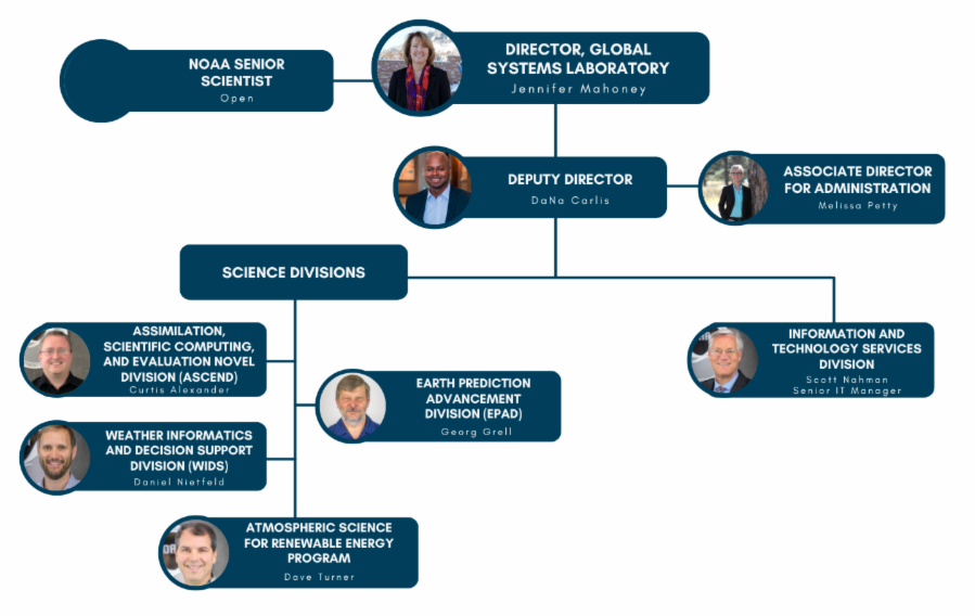 NOAA Global Systems Laboratory Newsletter: Volume 5
