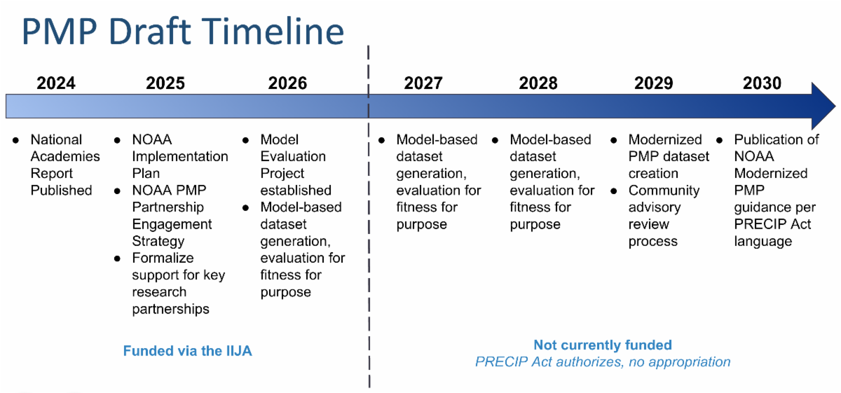 PMP draft project timeline showing funding by the Infrastructure Investment and Jobs Act through 2026, and no current funding appropriation for 2027 through 2030.