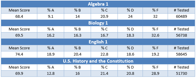 Ready to Work Subjects result table