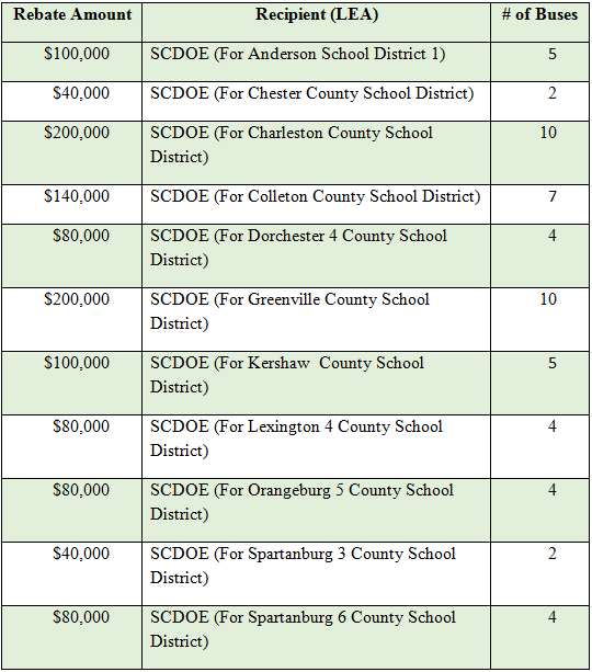 Reward funding for new school buses