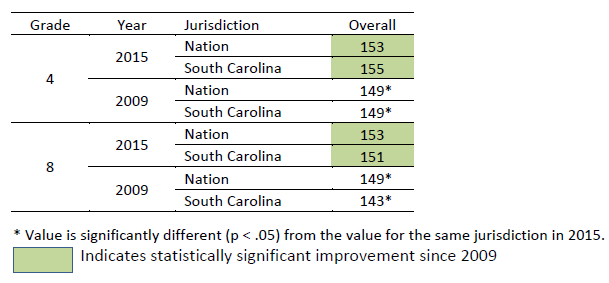 English Language Learners comparison
