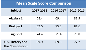 Mean Scale Score Comparison table