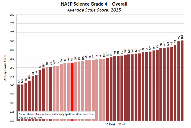 NAEP Science Grade 4-Overall graph