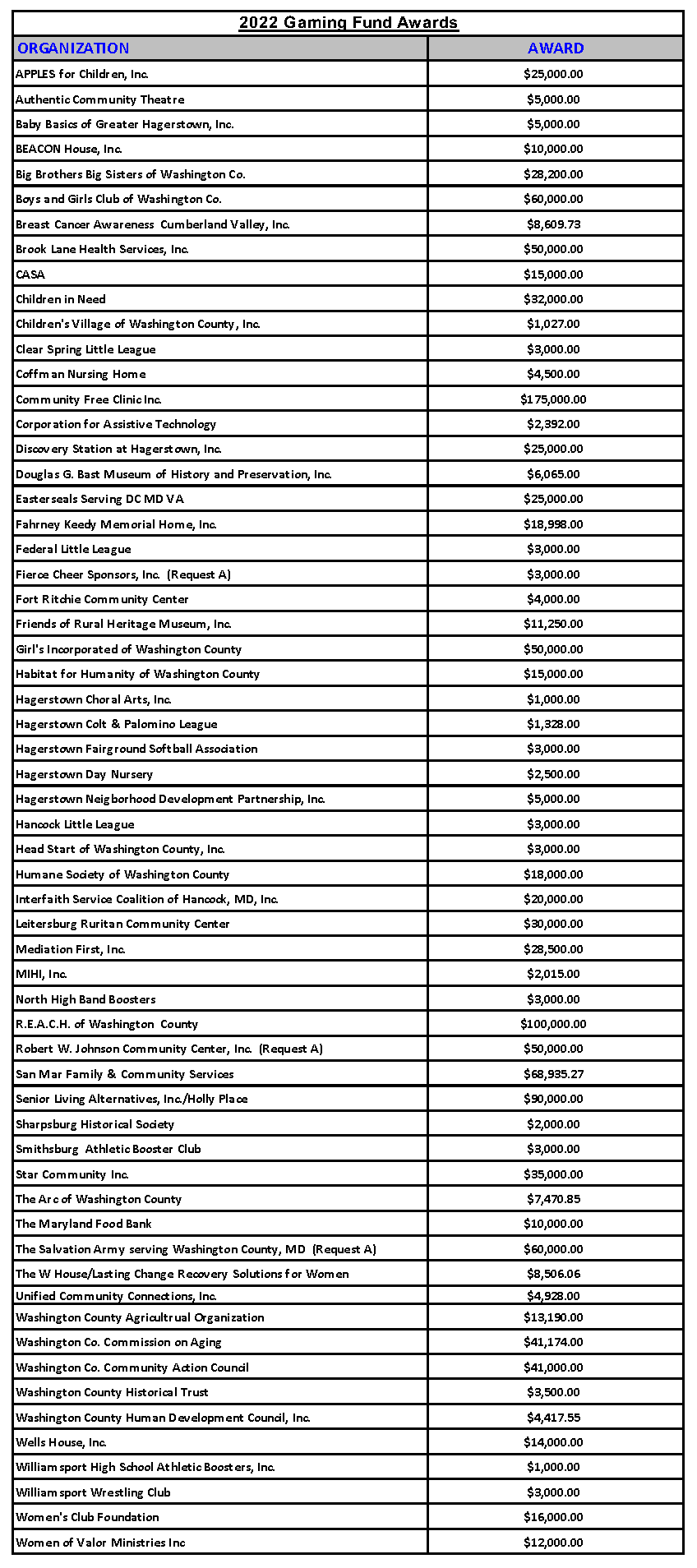 Washington County Gaming Commission Grant Awards
