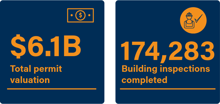 Graphic showing year-end statistics for permit valuation and building inspections