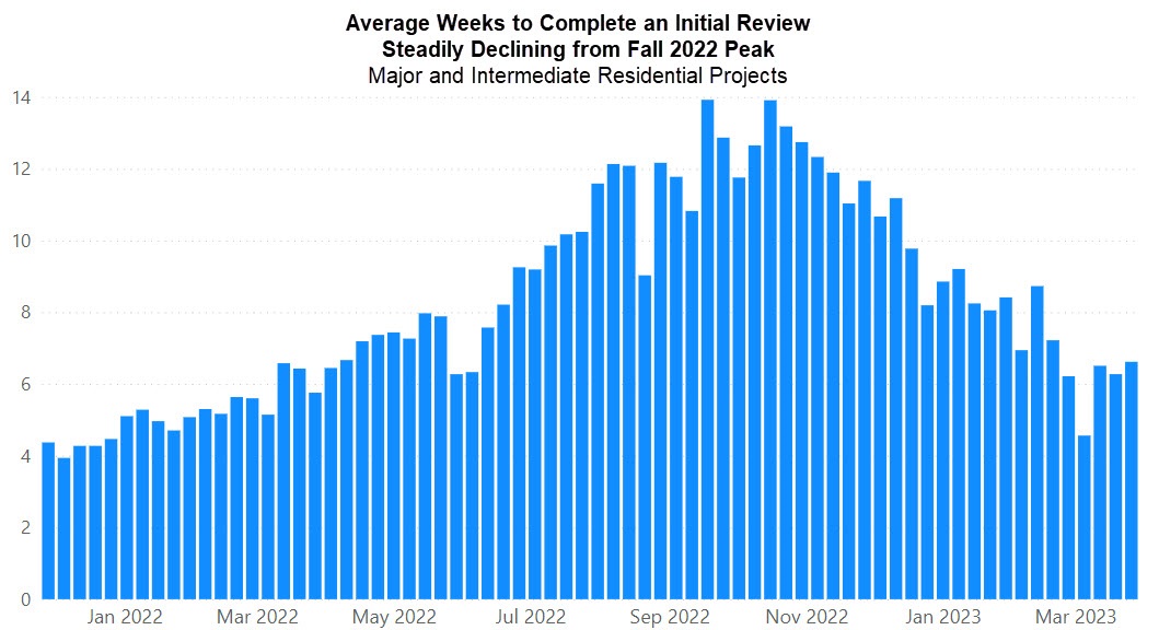residential plan review times graph from March 2023