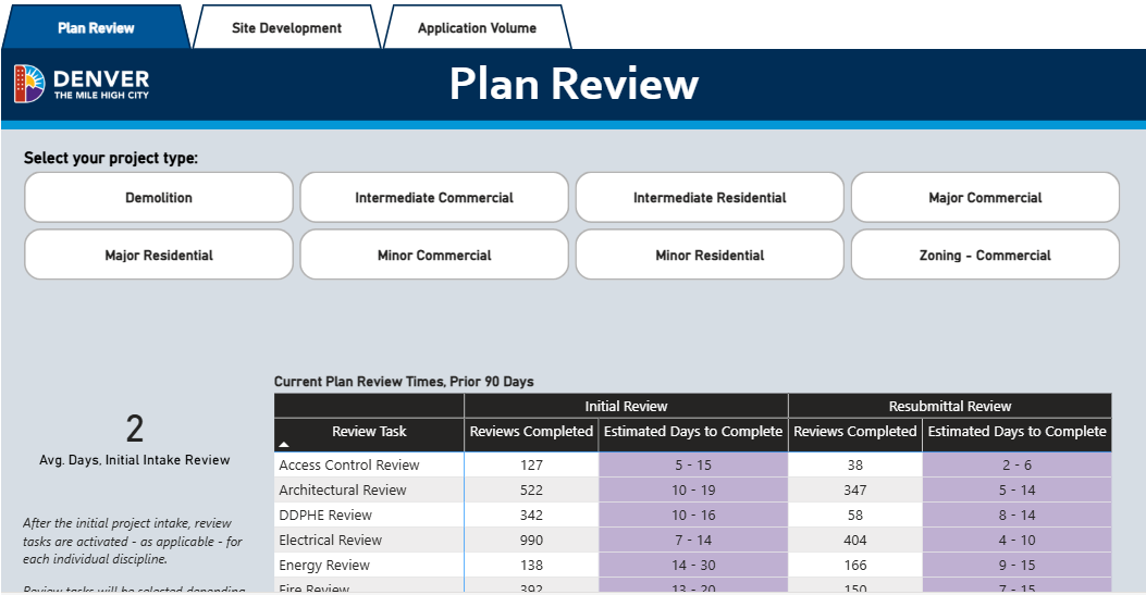 Average Plan Review Times dashboard
