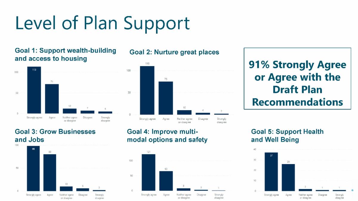 Graphic showing level of support of plan goals