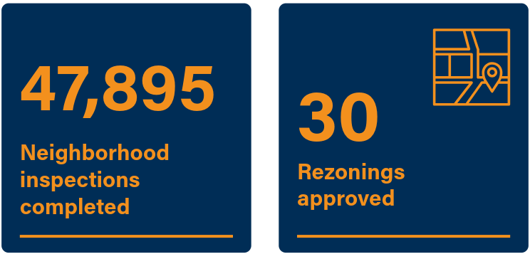 Graphic with information on neighborhood inspections and rezonings for 2025