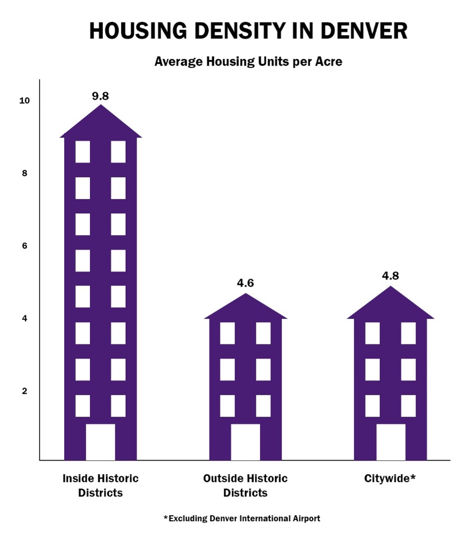 Housing density in Denver graph with three graphic houses