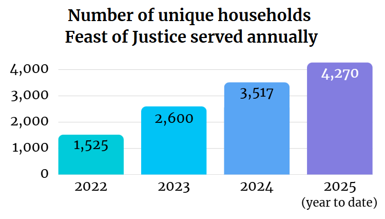 Bar graph is titled “Number of unique households Feast of Justice served annually”. In 2022, 1,525 households were served. In 2023, 2,600 households were served. In 2024, 3,517 households were served. In 2025 (year to date), 4,270 households were served. Each bar shows an increase of at least 750 households year by year.