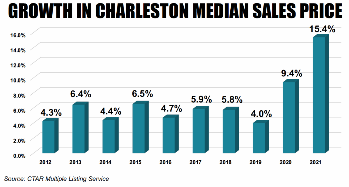 2021 Charleston Real Estate Year In Review