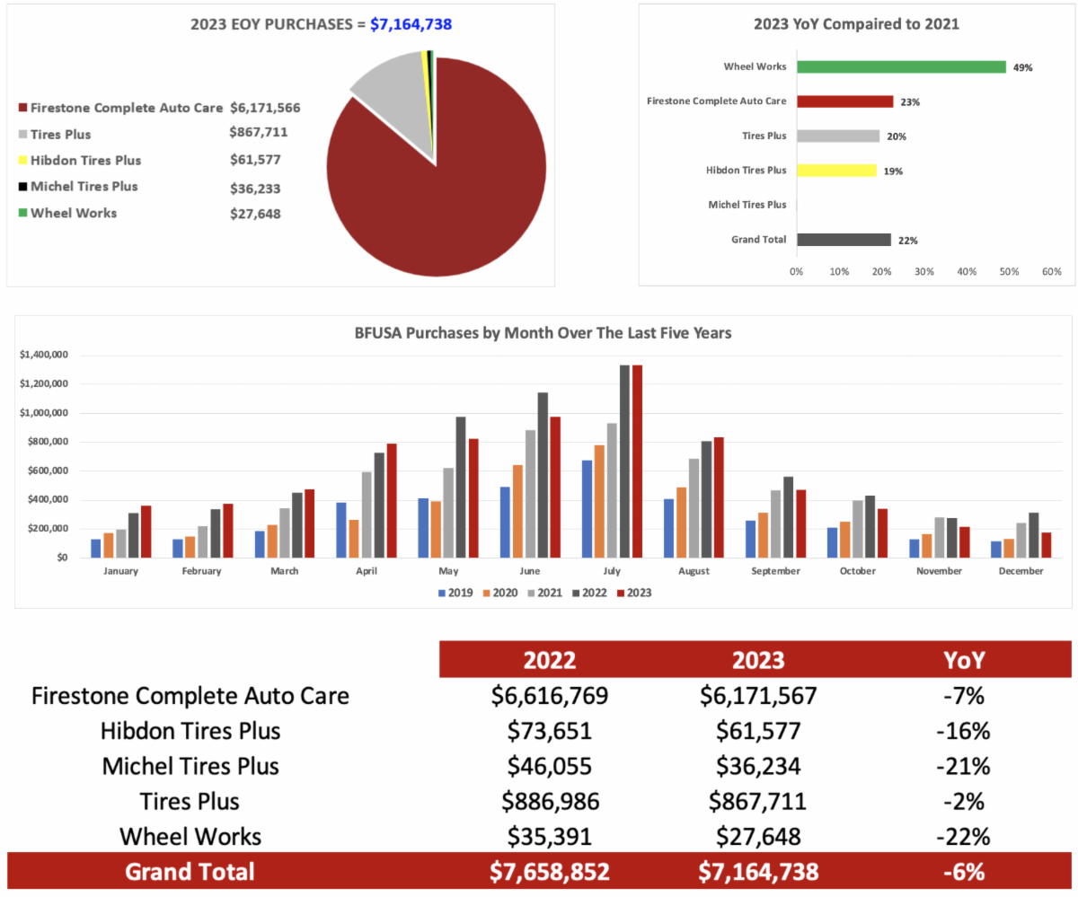 Firestone Complete Auto Care Partners Program
