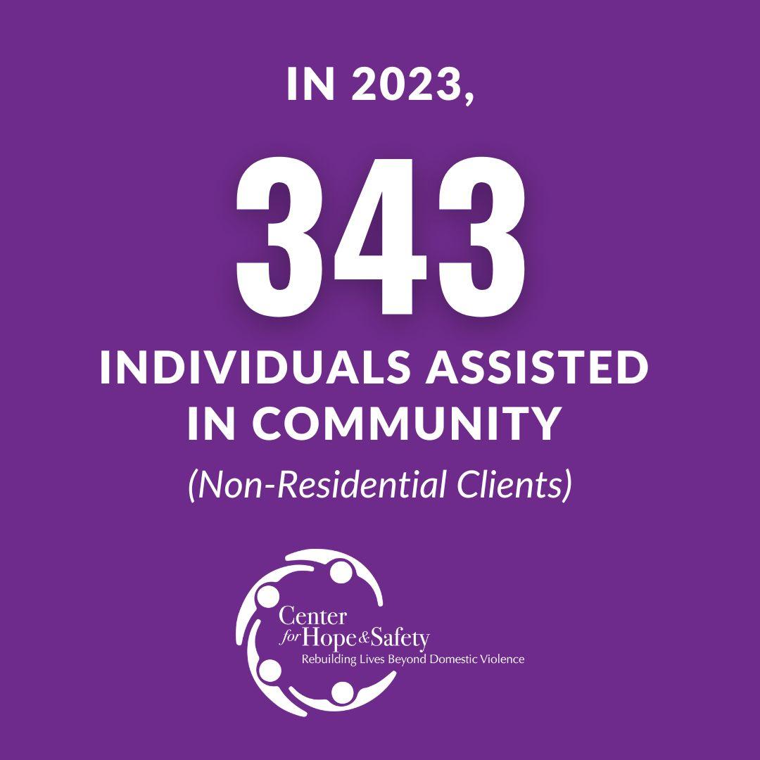 In 2023, 343 individuals were assisted in the community (non-residential clients).