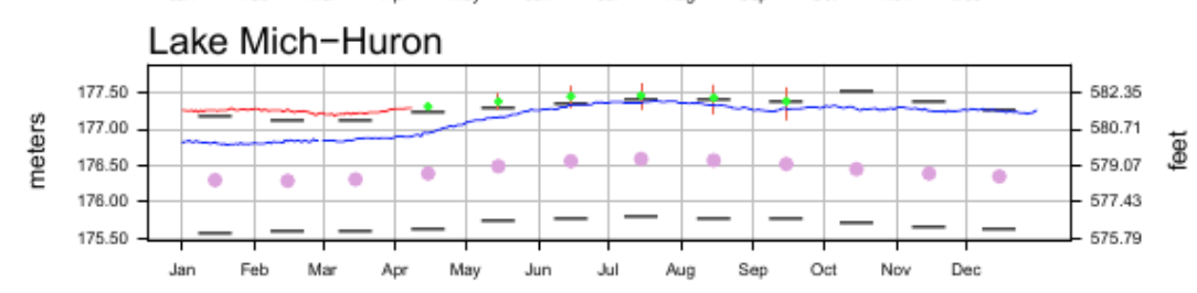 Water levels 4.9