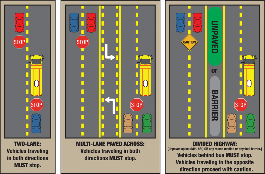 A graphic depiction of when to stop for a school bus on a roadway