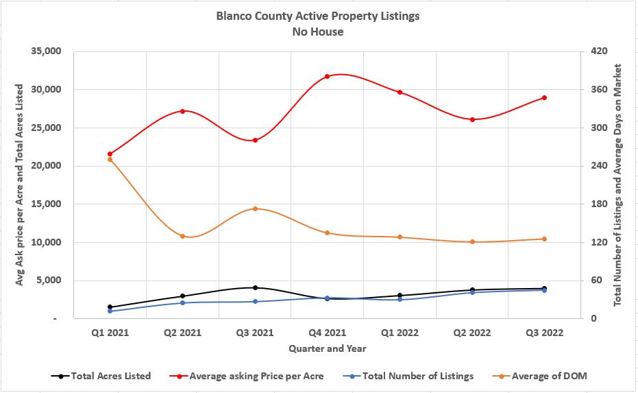 Blanco County Land Market Report