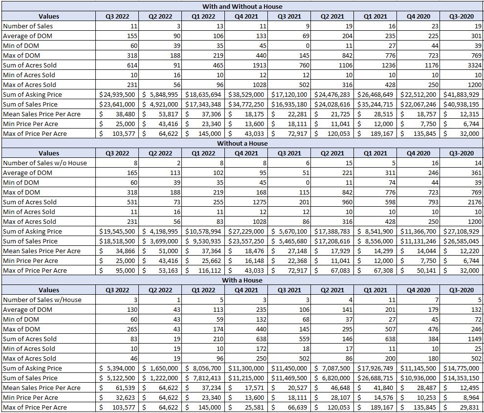 Blanco County Land Market Report