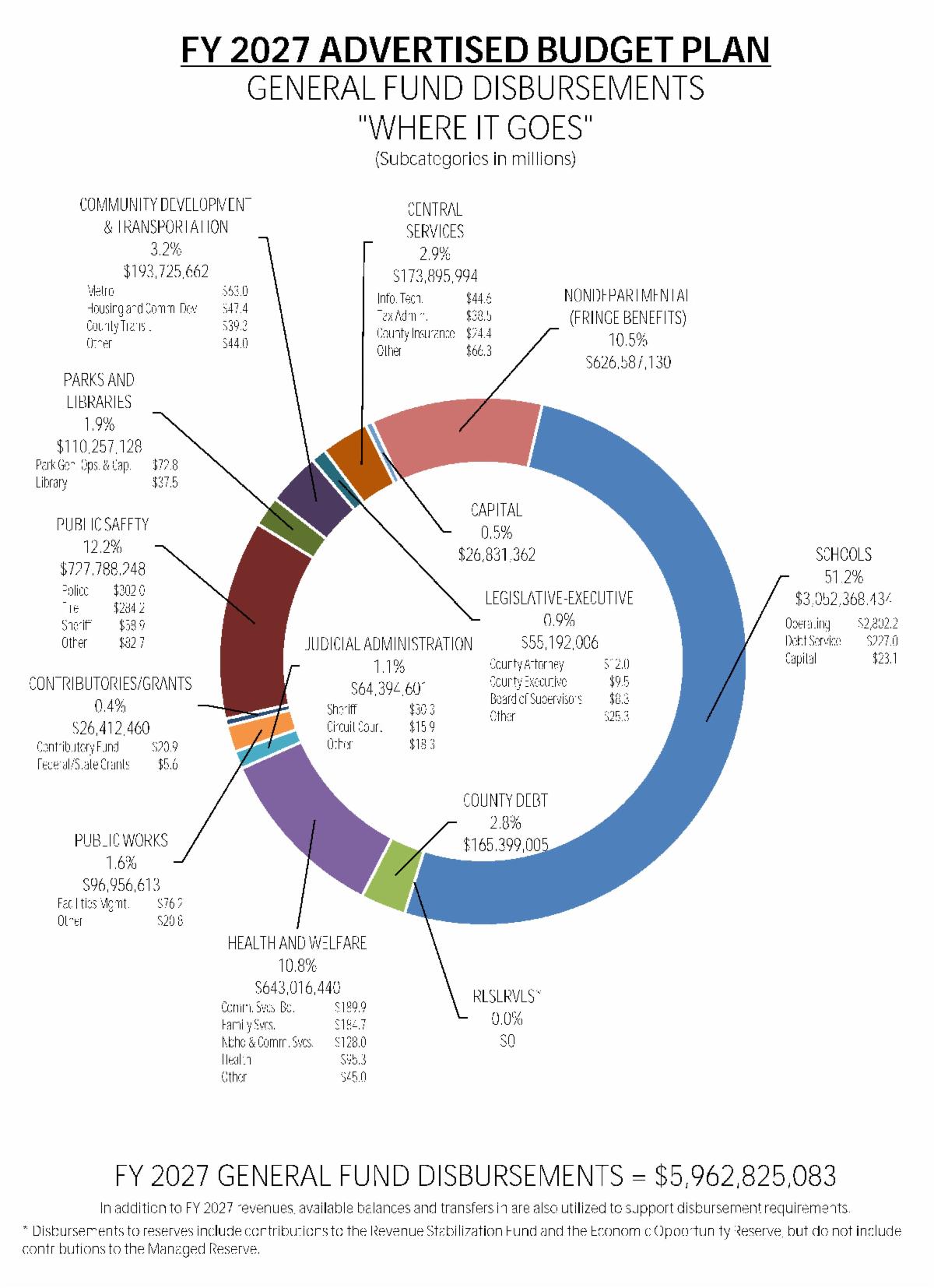 Pie chart depicting where the General Fund dollars go, in the proposed FY 2027 budget