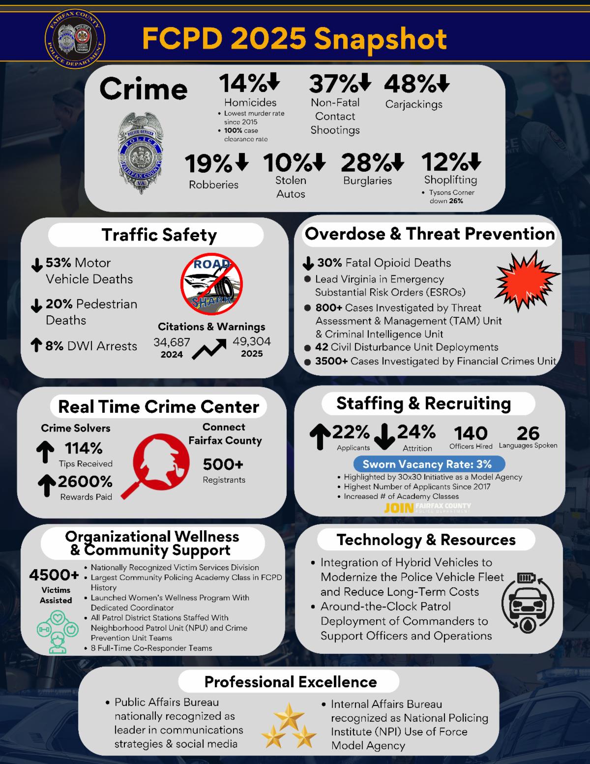2025 FCPD Snapshot providing statistics on crime rates, traffic safety, overdose & threat protection, Real Time Crime Center, staffing & recruiting, and more.