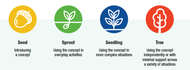 Four icons from left to right: Seed, Sprout, Seedling, Tree