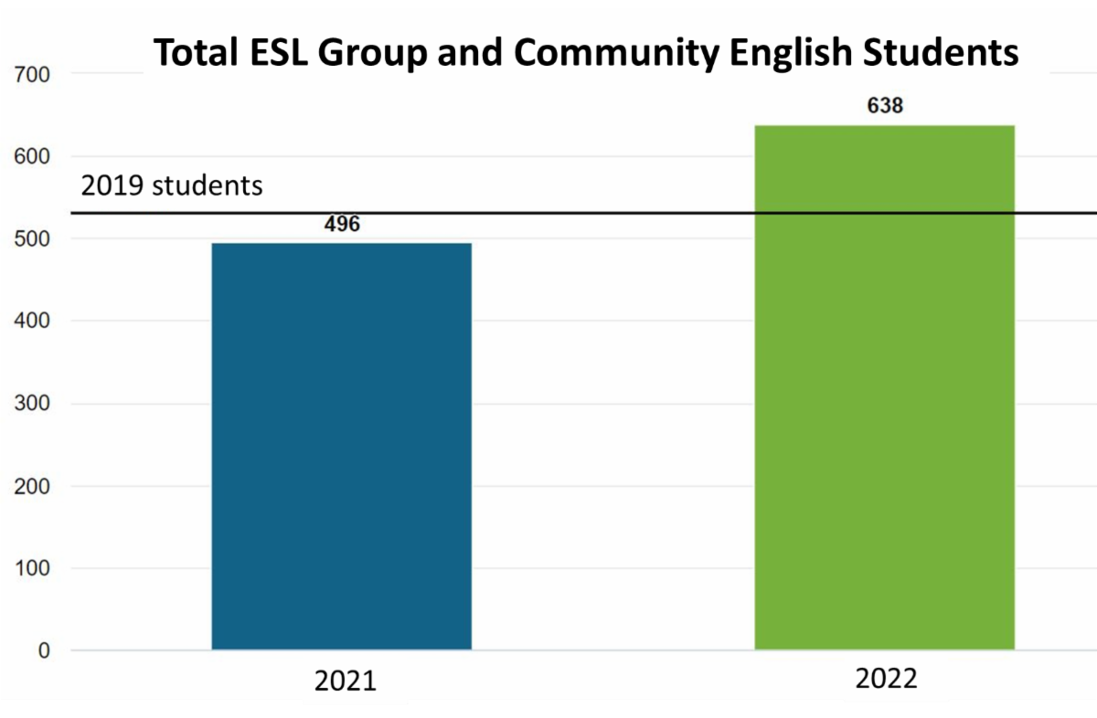 Chart showing increase in students in 2022 over 2019 and 2021