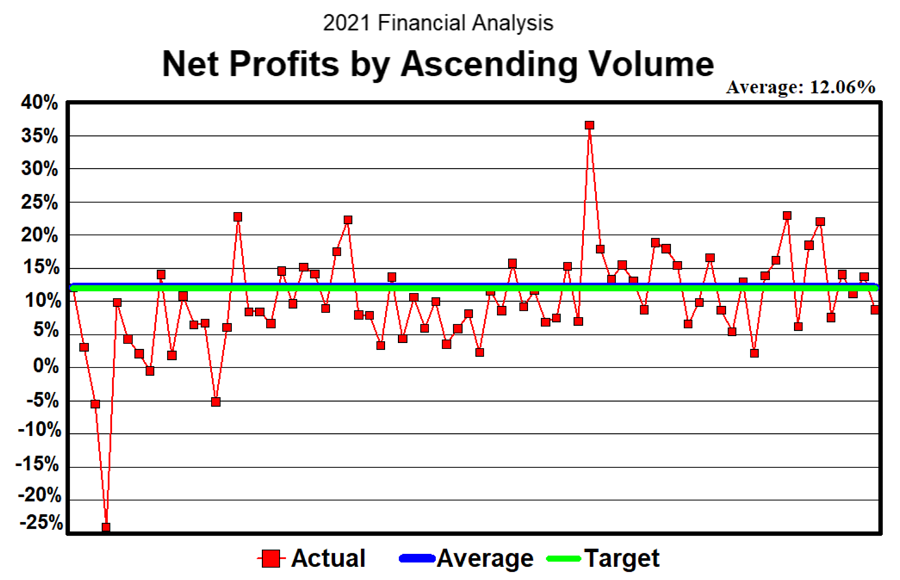 graph of net profits by ascending volume