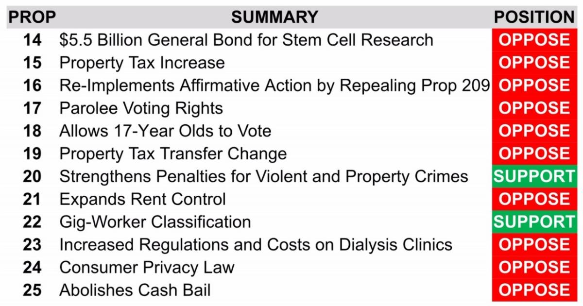 OPPOSE Props 14 Stem Cell Bond 15 Property Tax Increase 16 Repeals Prop 209 17 Parolee voters 18 Underage Voters 19 Property Tax 21 Rent Control 23 Dialysis Clinics 24 Consumer Privacy Law 25 Cash Bail and SUPPORT 20 Violent crime penalties 22 Gig Workers.