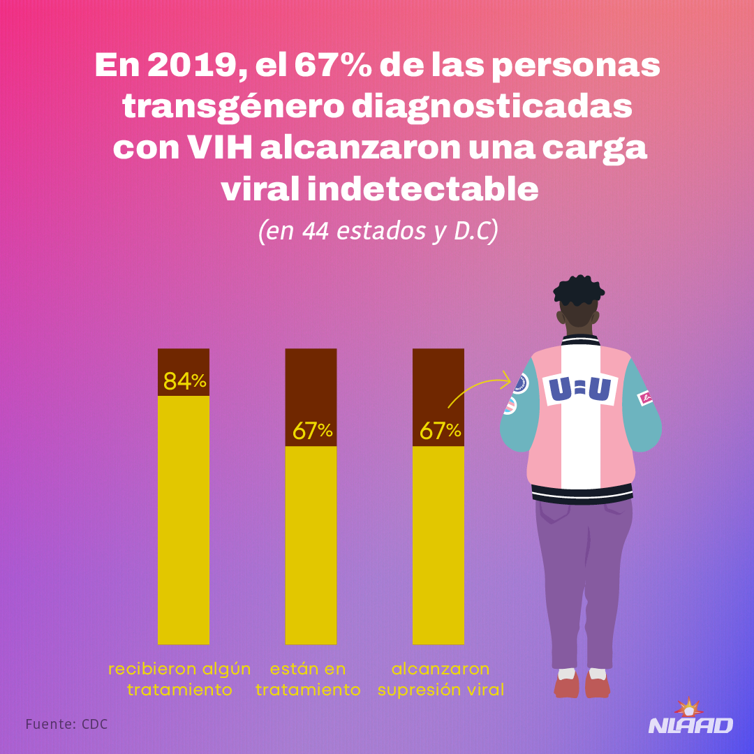 Día Nacional de la Prueba del VIH en Personas Transgénero