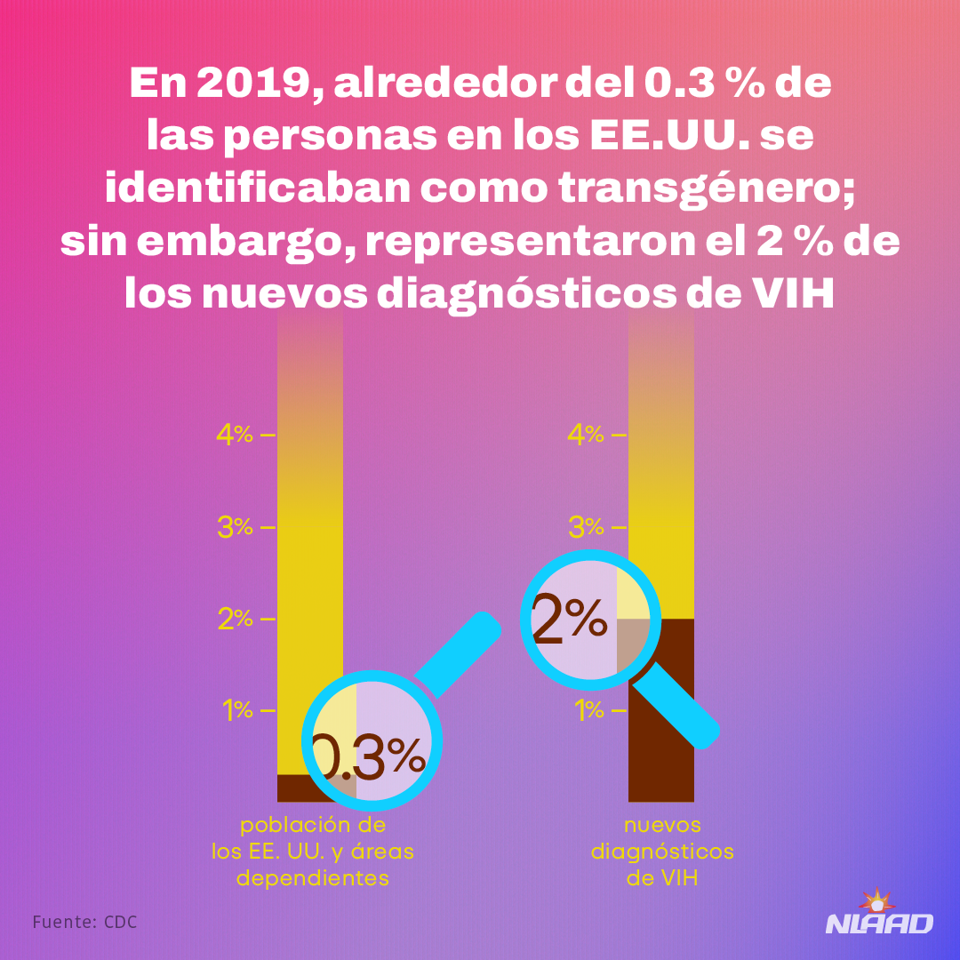 Día Nacional de la Prueba del VIH en Personas Transgénero
