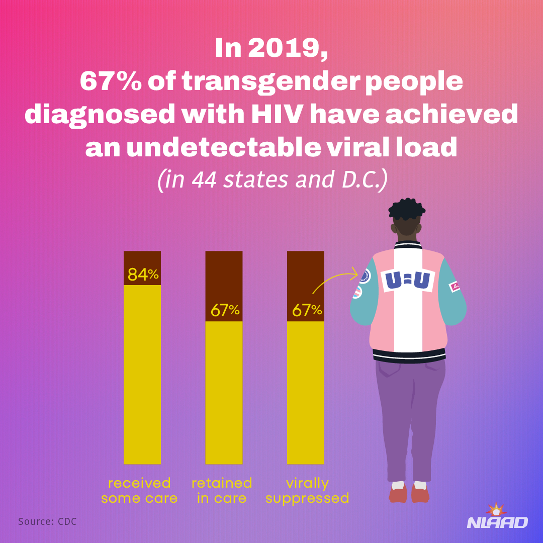 National Transgender HIV Testing Day