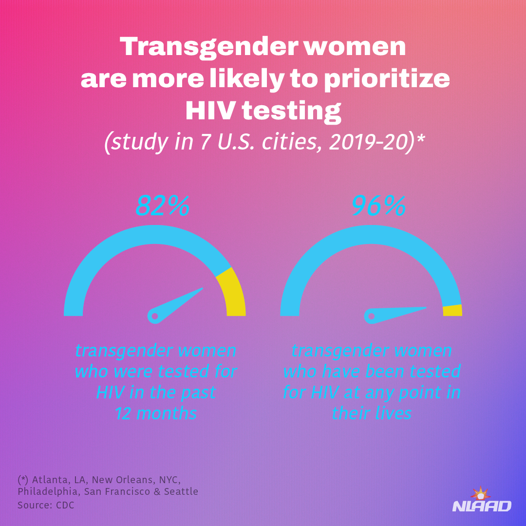 National Transgender HIV Testing Day