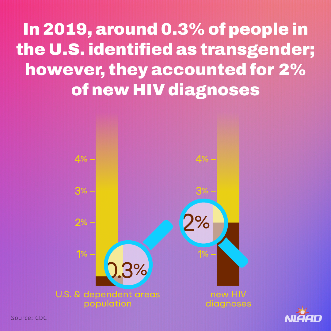 National Transgender HIV Testing Day