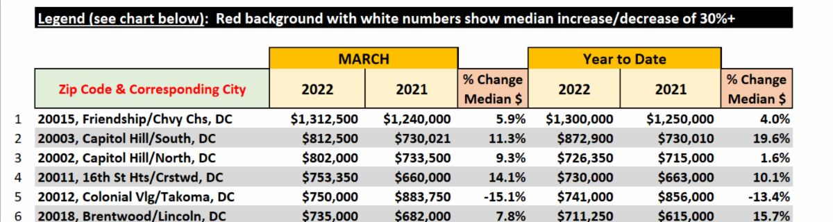 Mar 2022, DC Home Prices PLUNGING DOWNWARD