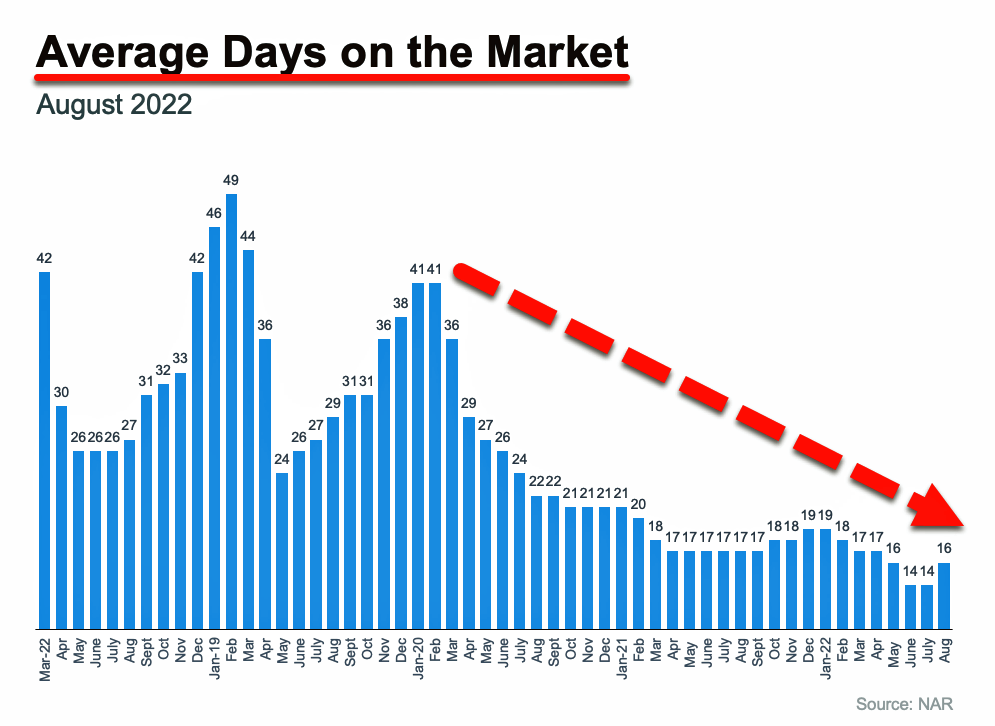 Sept 2022, MD home prices stalling!