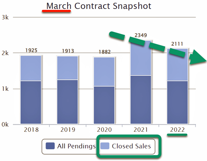 Mar 2022, DC Home Prices PLUNGING DOWNWARD