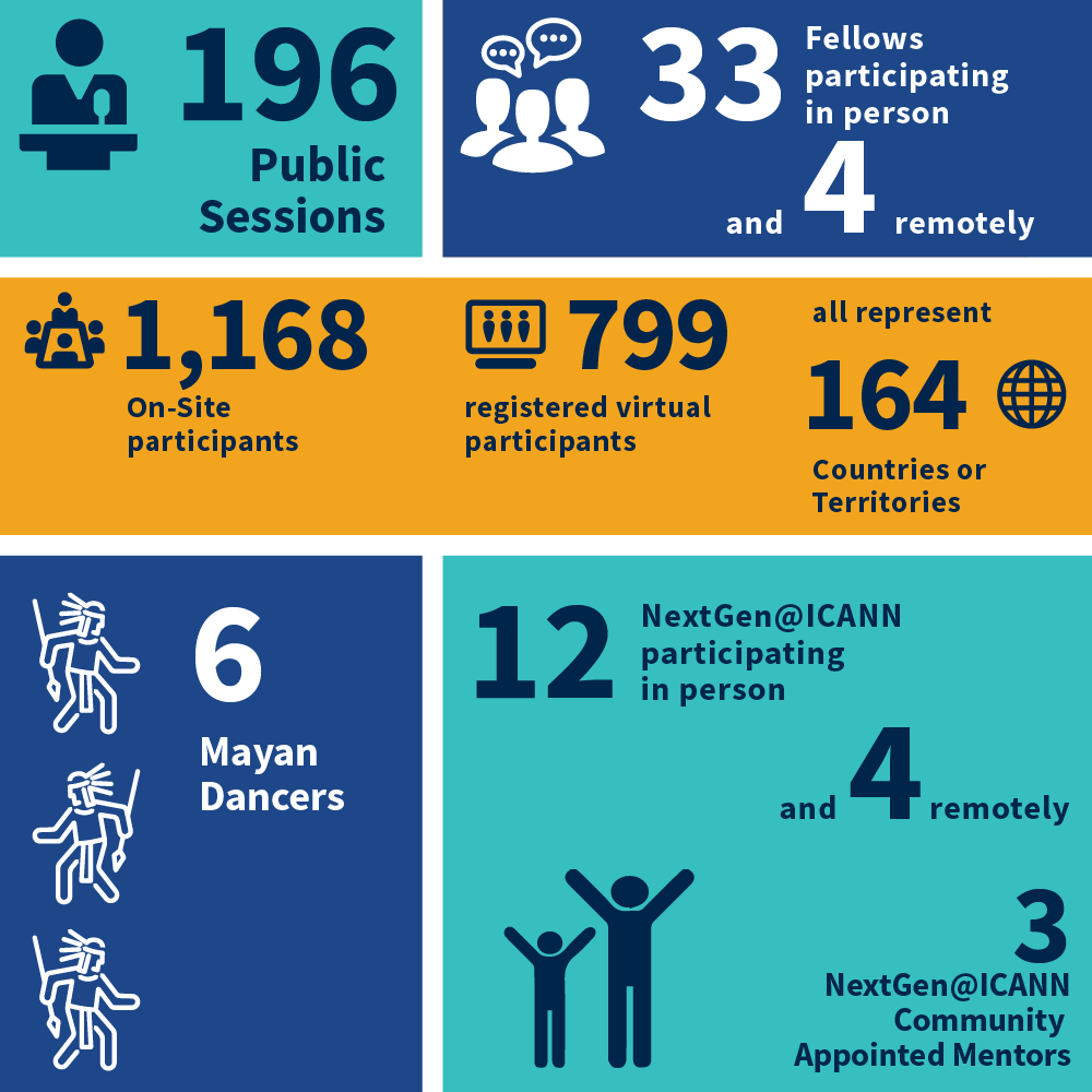 ICANN76 By the Numbers