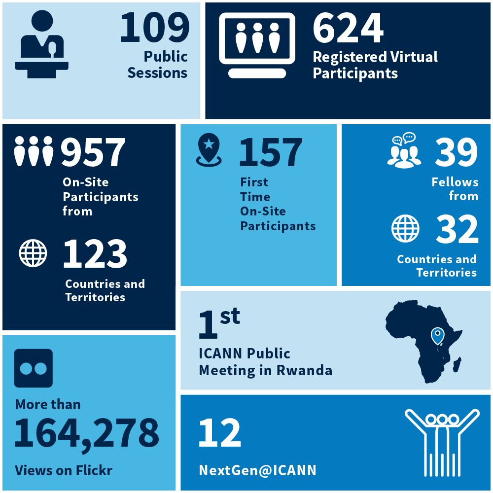 ICANN80 By the Numbers graphic