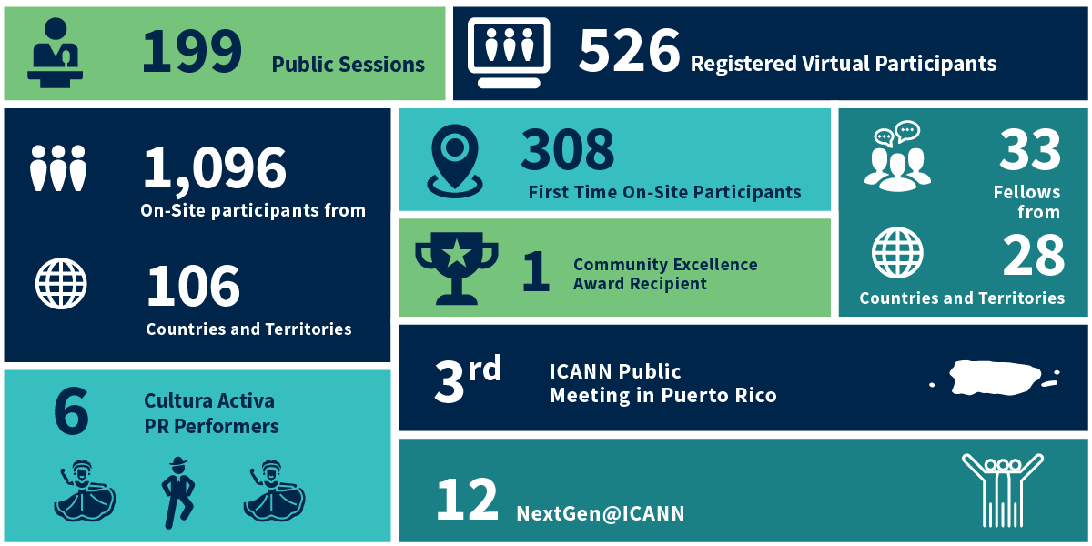 ICANN79 By the Numbers graphic